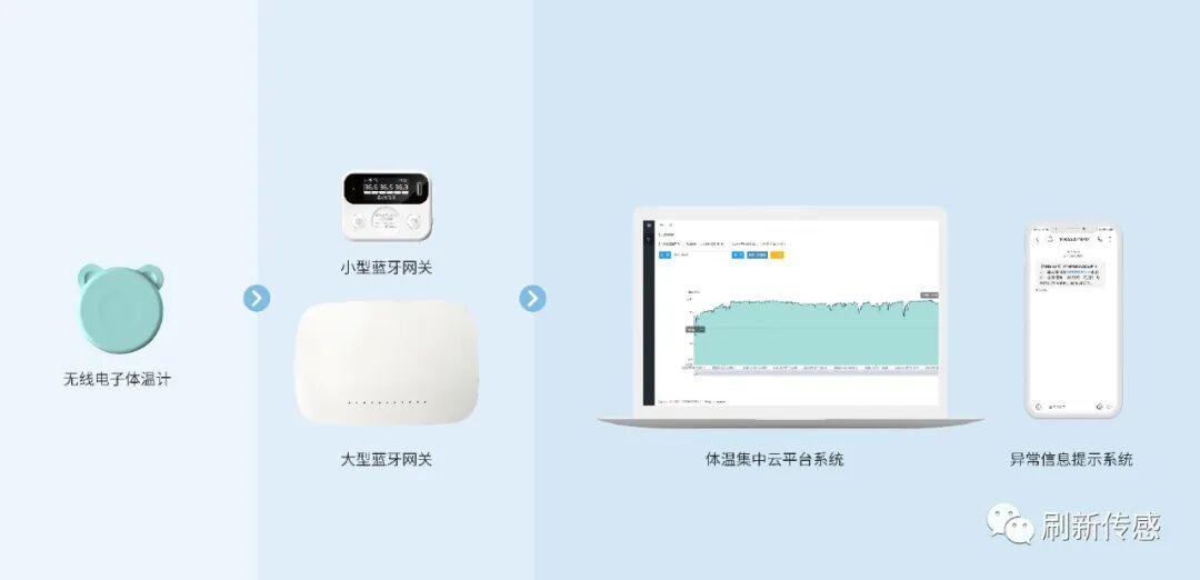 OnCorva wearable thermometer, Bluetooth gateways, central platform and alert interface